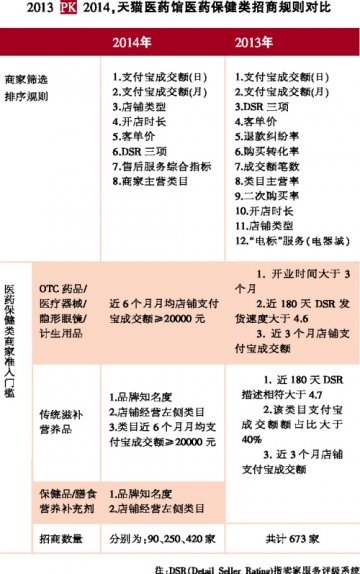 网上药店，你入围了吗？