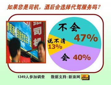 三成受访司机不会选择酒后代驾服务
