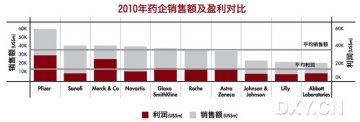 2011年全球百强药企出炉 收购为专利悬崖铺平路