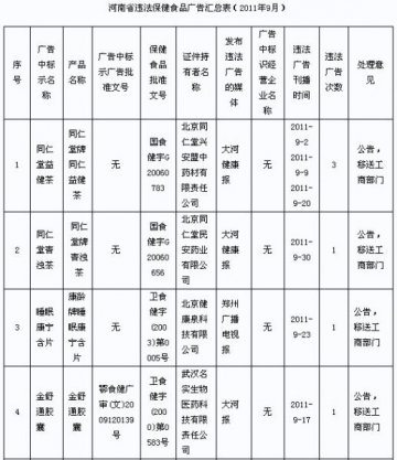 同仁堂益健茶等7款保健食品广告违法