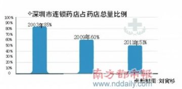 困局难解 深圳连锁药店占比再下滑
