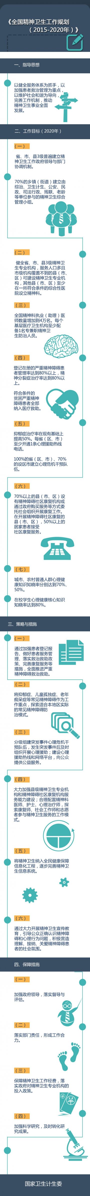 图解：全国精神卫生工作规划（2015—2020年）