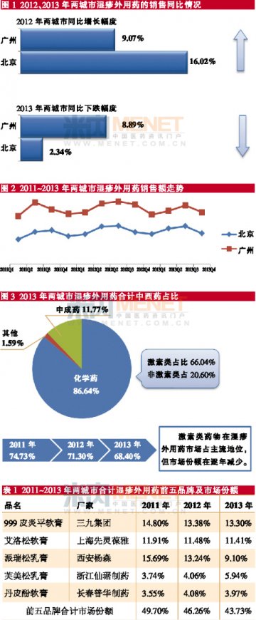 占主流激素类药物呈下跌趋势