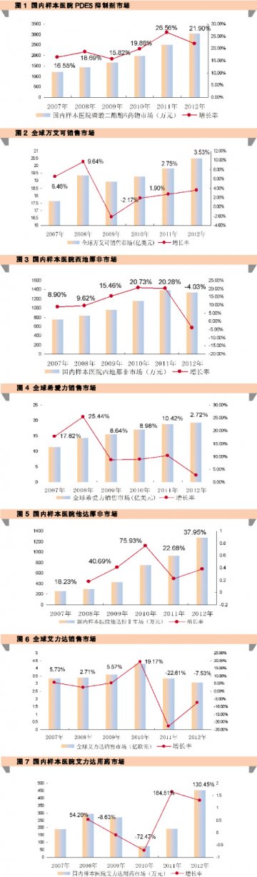 PDE5抑制剂群雄逐鹿