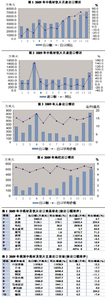 出口前冷后热 整体平稳增长——2009年中药材及饮片出口情况分析