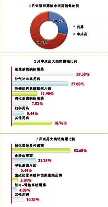 多数药品销售跌3成