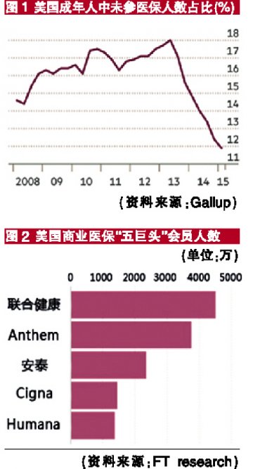 平价医疗梦不止，美国险企求“抱团”