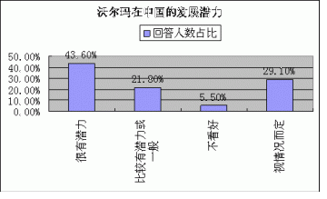 业内人士对沃尔玛认知和评价调查结果（下）