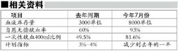 京血液库存今年最高 截至7月底库存达8000单位