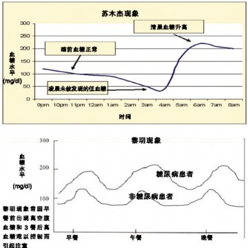 糖尿病两大怪现象解析