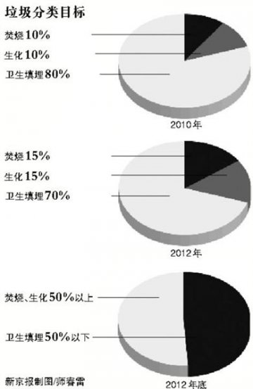 北京实施新规 非居民餐厨垃圾费25元/吨