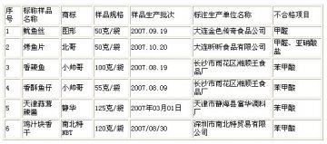 北京：不合格食品（鱿鱼丝、烤鱼片等）下架名单