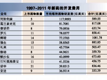 新药研发的代价