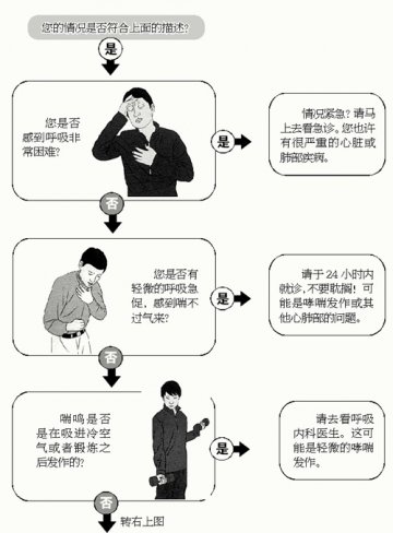 出现喘鸣看急诊