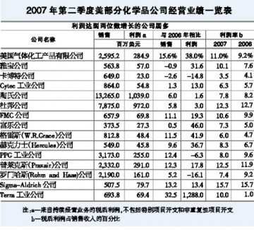 美化学品公司第二季业绩欣欣向荣