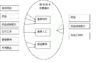 医疗机构制剂定价成本核算体系研究