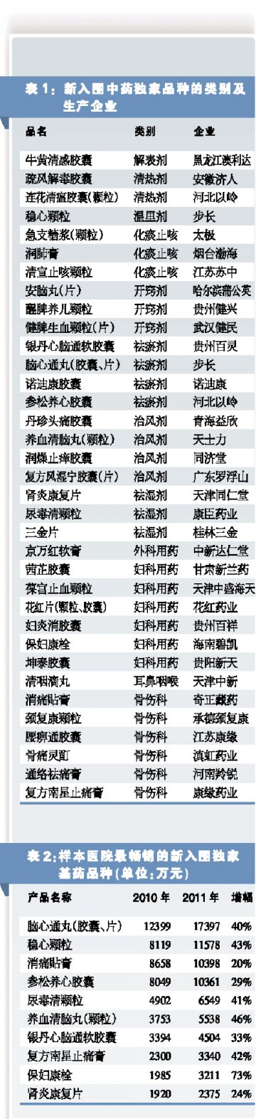 独家品种上量盈利存忧