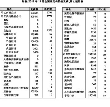 病例数达60万，病毒性肝炎是“主角”