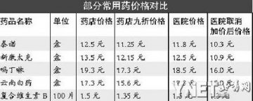 卫生部将禁止医院药品加价 患者买药将便宜（表）