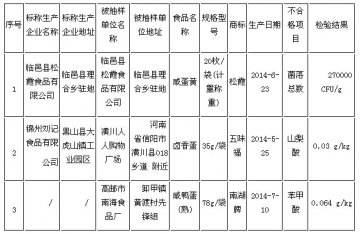 食药总局抽检285批次蛋制品 不合格率2.34%