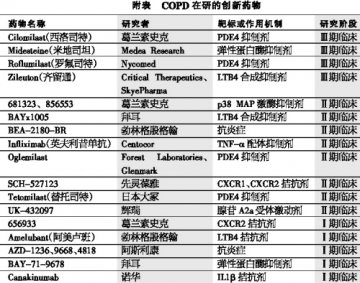 COPD药物后有来者