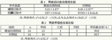对腹部手术切口的临床治疗