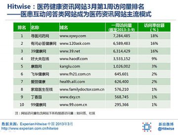 Hitwise发布医药网站排名