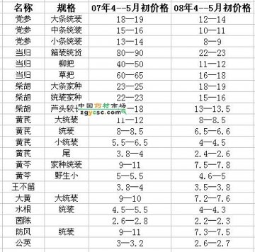甘肃定西今/去两年同期部分药材价格对比分析