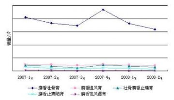 华源麝香类贴膏市场分析