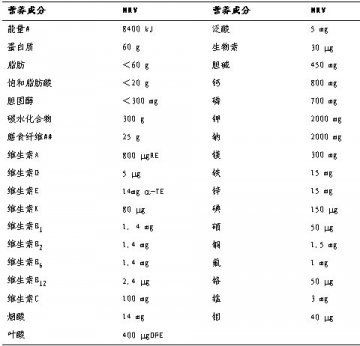 中国食品标签营养素参考值