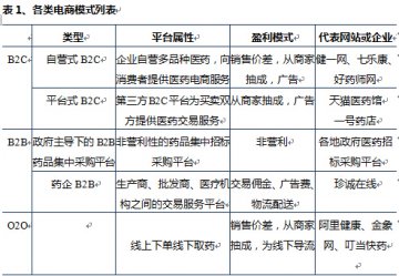 医药电商发展模式分析之医药O2O