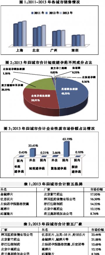 口服避孕药零售市场面面观：紧急PK短效 外资PK国产