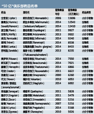 2020年，“50亿”俱乐部或新增6成员