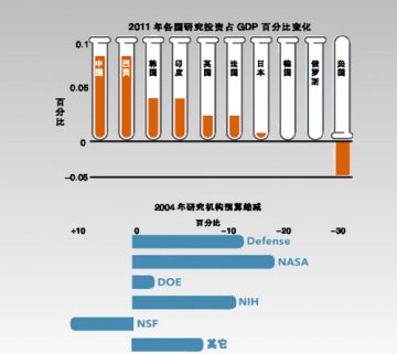生物学家呼吁美政府加大科学支持力度