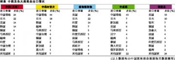 2013中药外贸再交漂亮成绩单