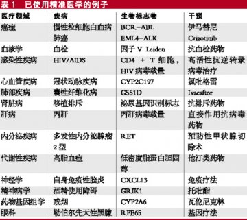 精准医学的不确定性和希望
