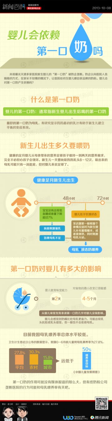 信息图：婴儿会依赖“第一口奶”吗