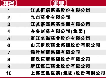 中国最具创新力药企10强