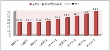 市场需求带动现肝素产业的全面发展