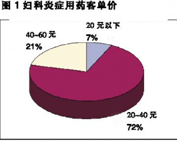 妇科炎症用药调查解读