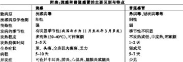 流感的诊断要素