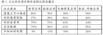 合成细菌基因组发表两月余部分国际反应