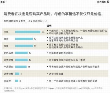 麦肯锡：消费者不仅仅只考虑价格