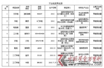 欧瑞家具甲醛超标成顽疾 登质量黑榜