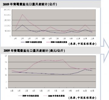 下游优势明显上游退居幕后