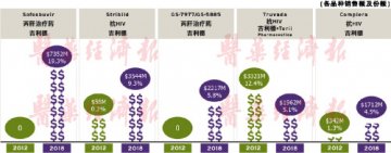 图说抗病毒治疗药物市场