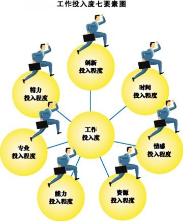 投入度事关绩效