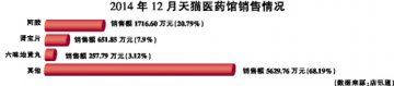 2014年12月天猫医药馆销售情况
