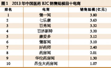 电商规模涉药仍需等待