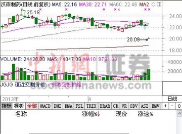 汉森制药否认四磨汤会致癌 复牌后开盘遭跌停
